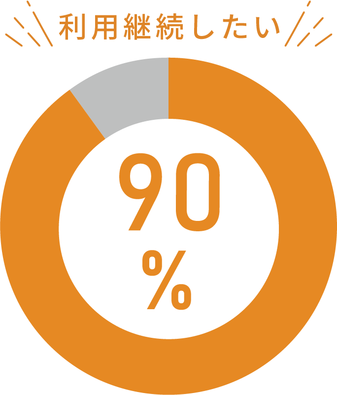 利用継続率90%